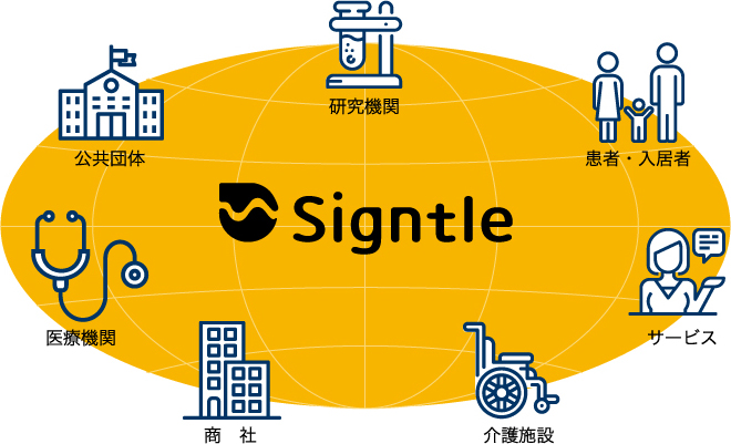 Signtle 公共団体 研究機関 患者・入居者 サービス 介護施設 商　社 医療機関