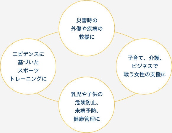 災害時の外傷や疾病の救援に 子育て、介護、ビジネスで戦う女性の支援に 乳児や子供の危険防止、未病予防、健康管理に エビデンスに
基づいたスポーツトレーニングに エビデンスに基づいたスポーツトレーニングに