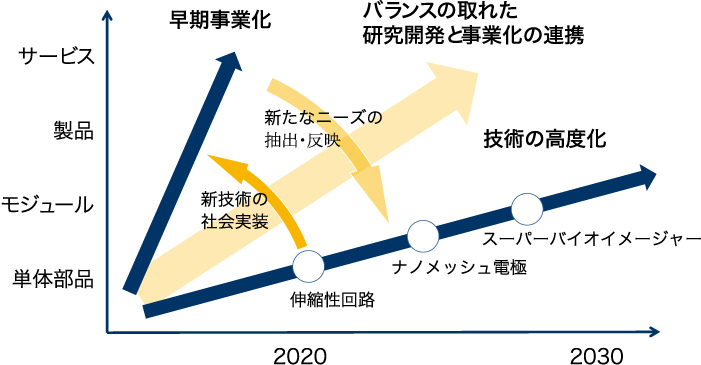 サービス製品モジュール単体部品早期事業化バランスの取れた研究開発と事業化の連携新たなニーズの抽出・反映新技術の社会実装伸縮性回路伸縮性回路ナノメッシュ電極スーパーバイオイメージャー2020 2030