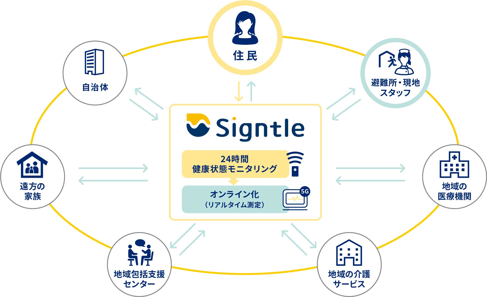 サイントルの健康管理支援システム図