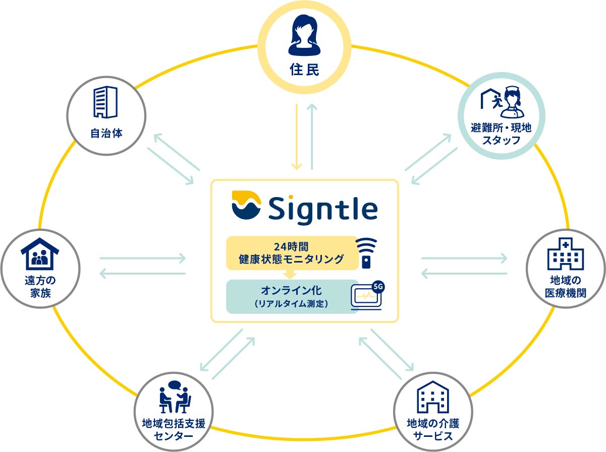 サイントルの健康管理支援システム図